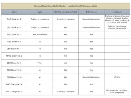 FDA color additives chart for eyes, general use, external use, and limitations Nurture Handmade