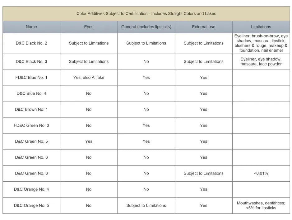 Table of color additives with certification details and limitations for cosmetics and lipsticks.