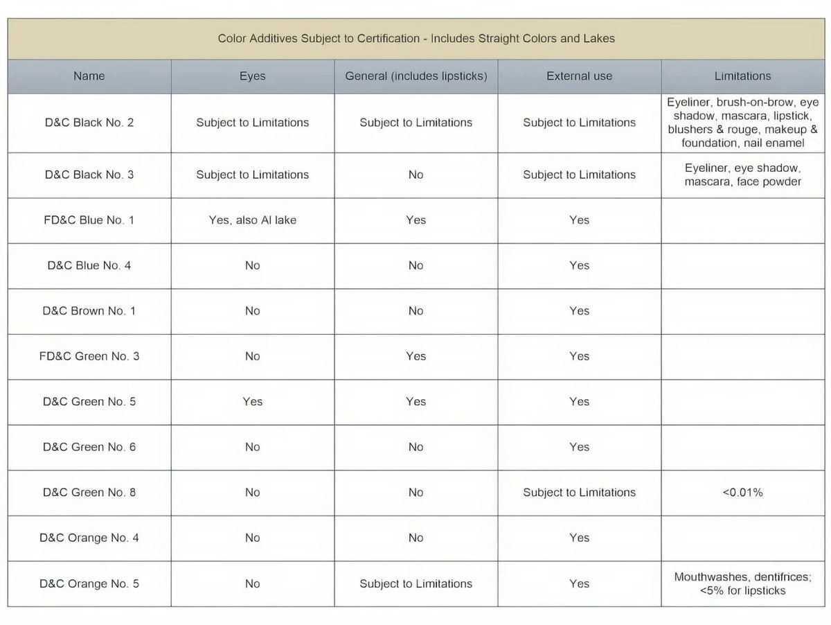 Table screenshot: Color Additives Subject to Certification, straight colors and lakes